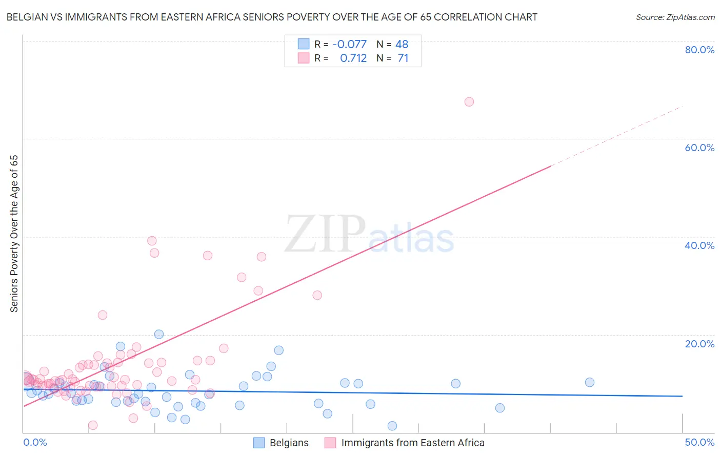 Belgian vs Immigrants from Eastern Africa Seniors Poverty Over the Age of 65