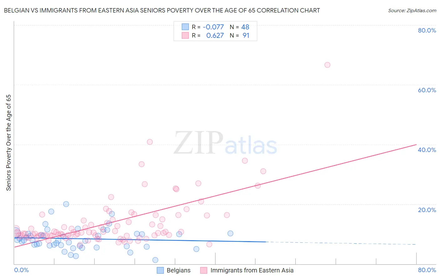 Belgian vs Immigrants from Eastern Asia Seniors Poverty Over the Age of 65