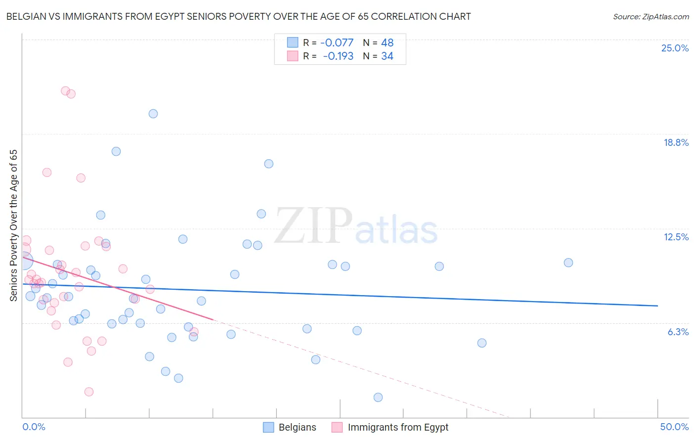 Belgian vs Immigrants from Egypt Seniors Poverty Over the Age of 65