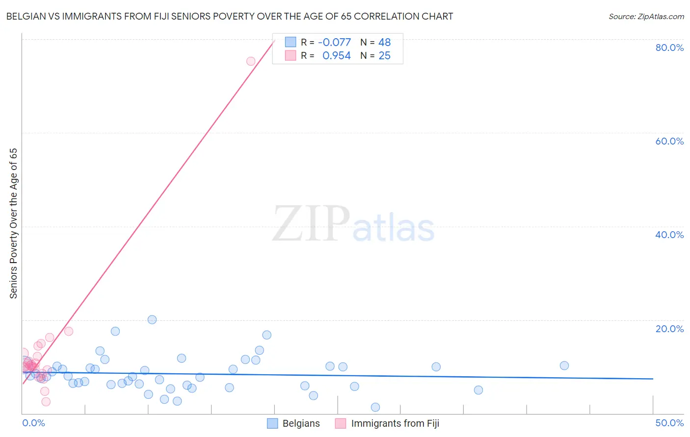 Belgian vs Immigrants from Fiji Seniors Poverty Over the Age of 65