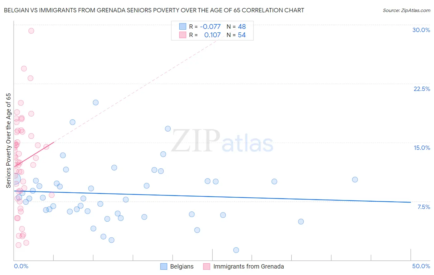 Belgian vs Immigrants from Grenada Seniors Poverty Over the Age of 65