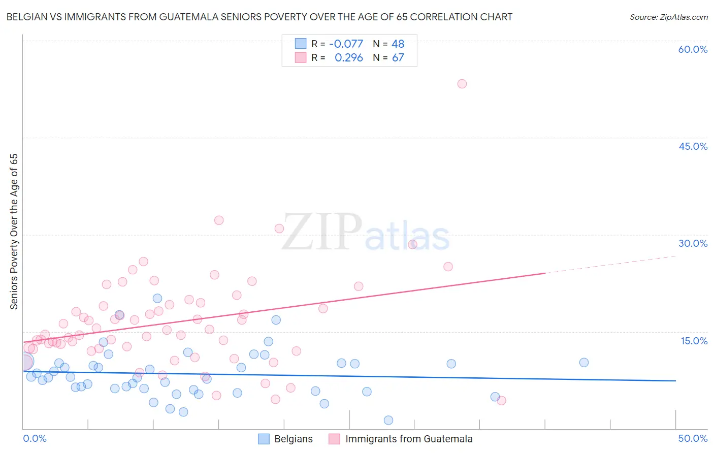 Belgian vs Immigrants from Guatemala Seniors Poverty Over the Age of 65