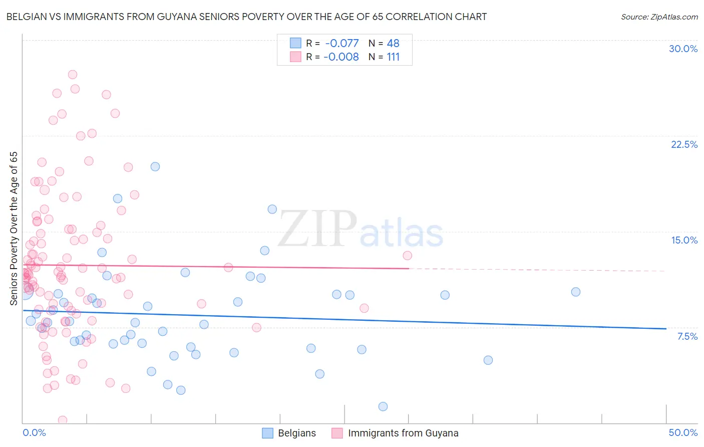 Belgian vs Immigrants from Guyana Seniors Poverty Over the Age of 65