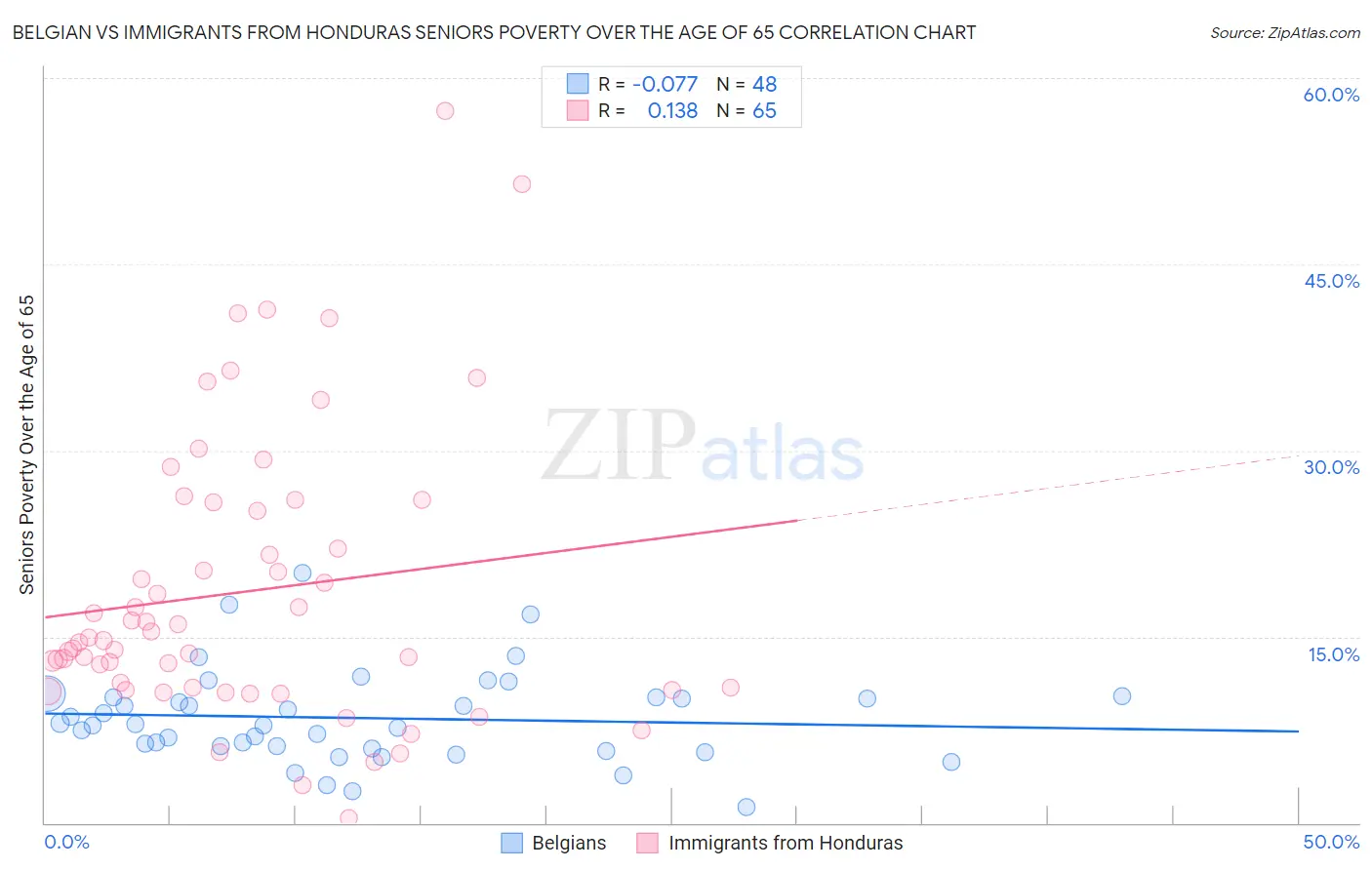 Belgian vs Immigrants from Honduras Seniors Poverty Over the Age of 65