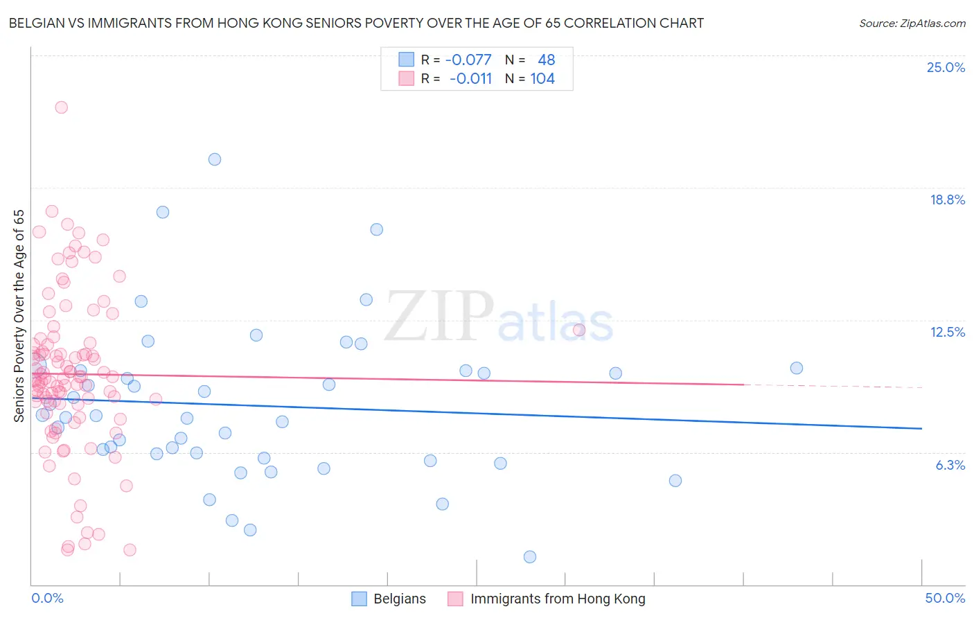 Belgian vs Immigrants from Hong Kong Seniors Poverty Over the Age of 65