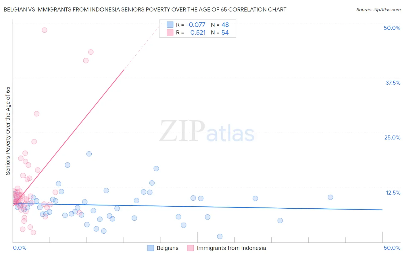 Belgian vs Immigrants from Indonesia Seniors Poverty Over the Age of 65