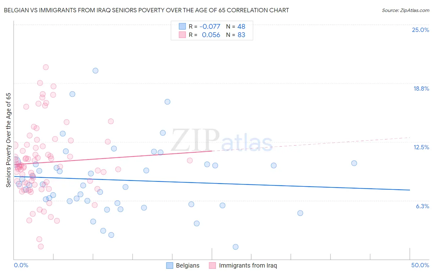 Belgian vs Immigrants from Iraq Seniors Poverty Over the Age of 65