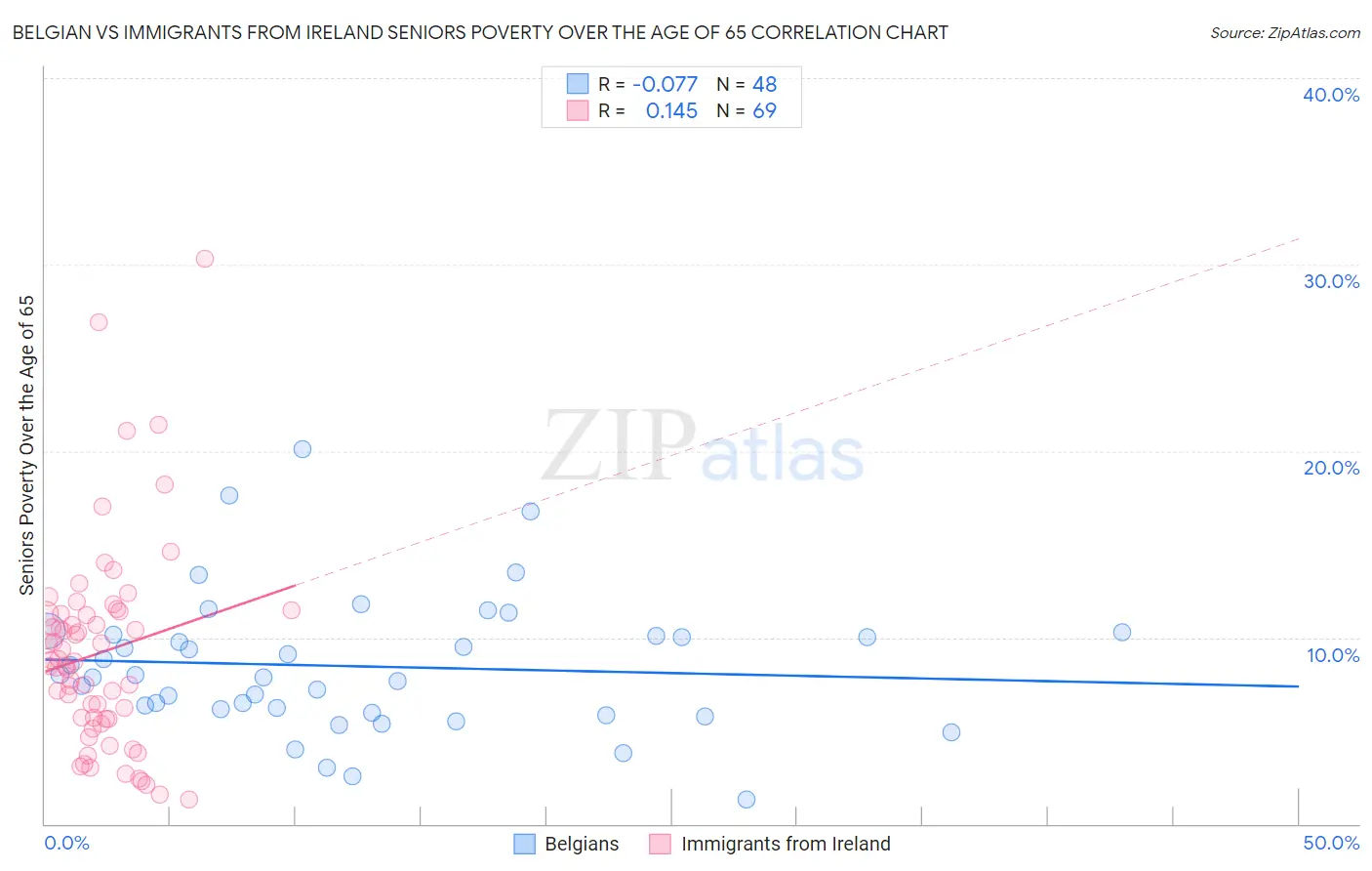 Belgian vs Immigrants from Ireland Seniors Poverty Over the Age of 65