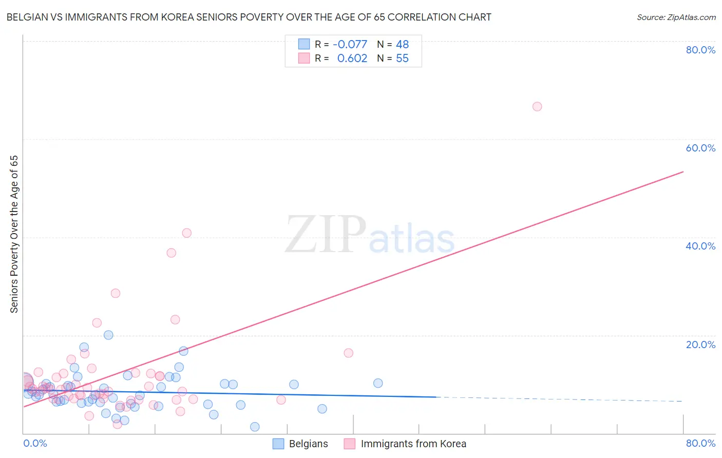 Belgian vs Immigrants from Korea Seniors Poverty Over the Age of 65