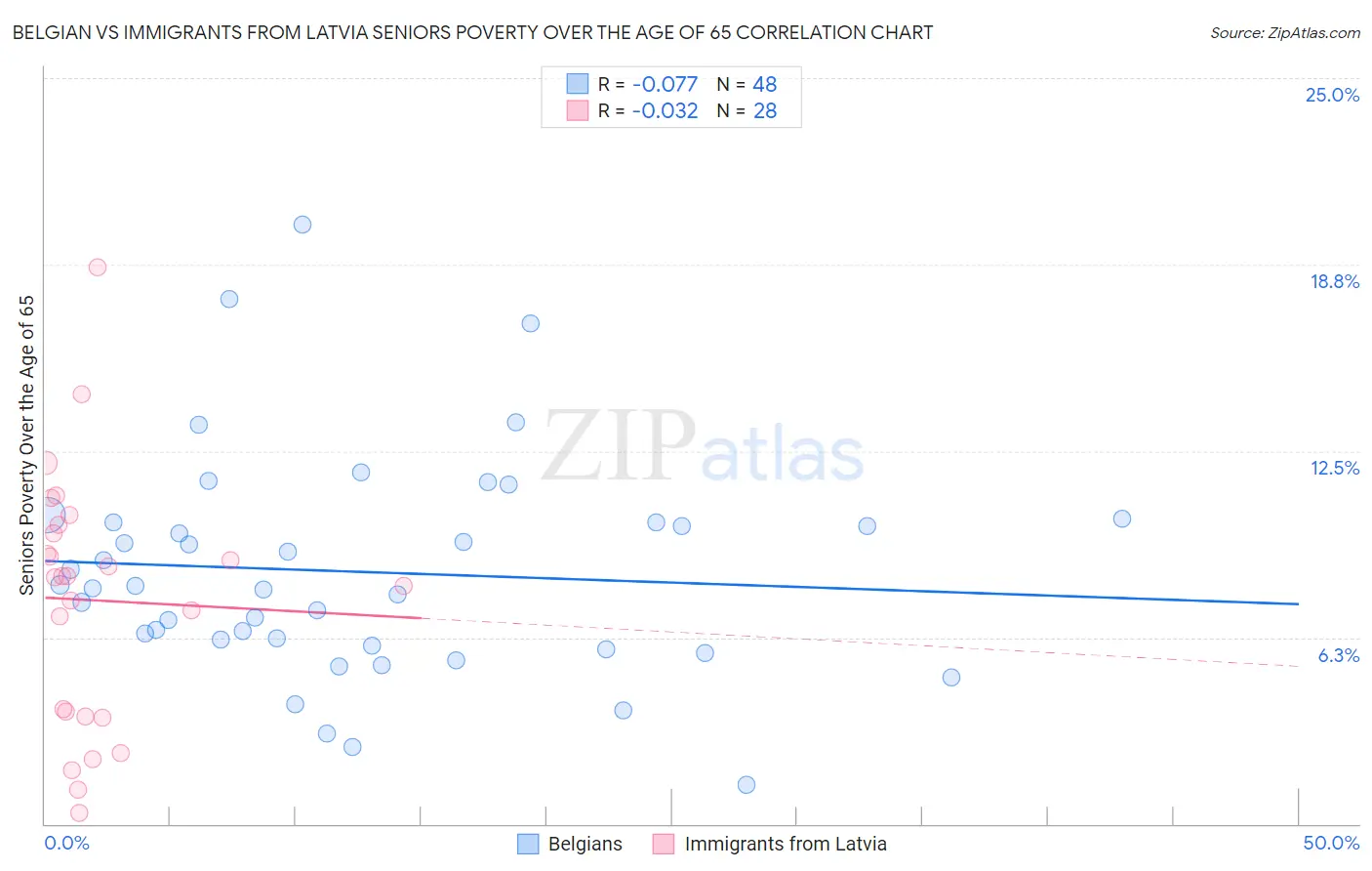 Belgian vs Immigrants from Latvia Seniors Poverty Over the Age of 65