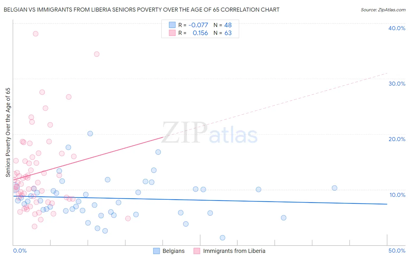 Belgian vs Immigrants from Liberia Seniors Poverty Over the Age of 65