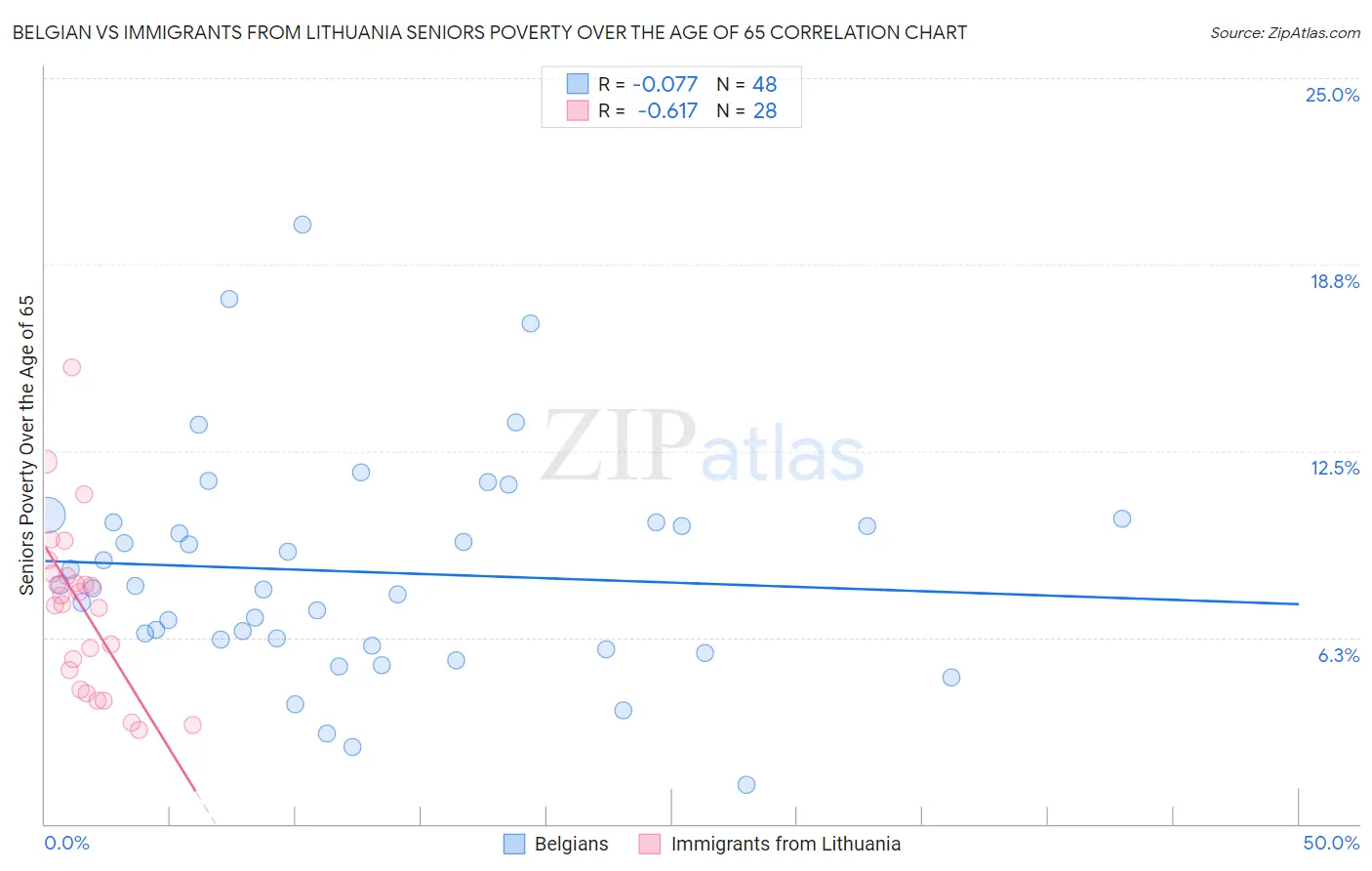 Belgian vs Immigrants from Lithuania Seniors Poverty Over the Age of 65