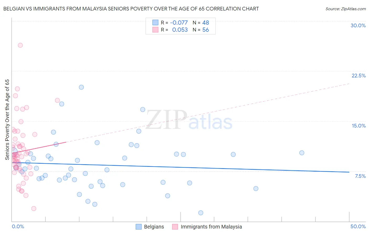 Belgian vs Immigrants from Malaysia Seniors Poverty Over the Age of 65