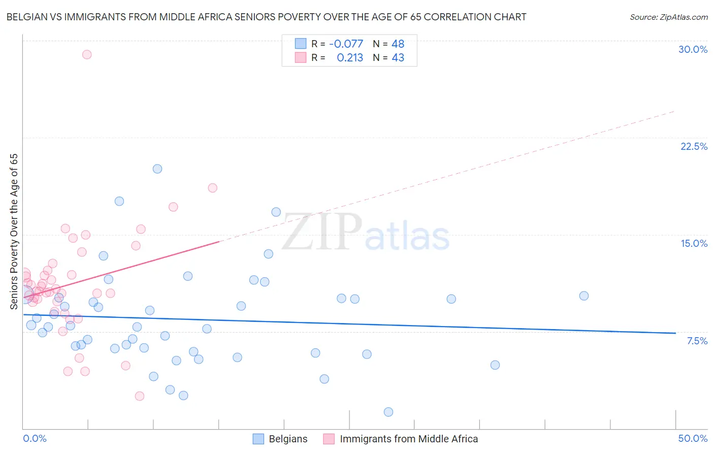 Belgian vs Immigrants from Middle Africa Seniors Poverty Over the Age of 65