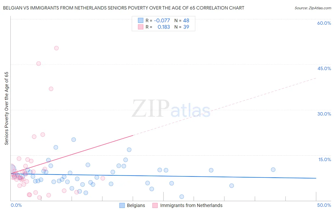 Belgian vs Immigrants from Netherlands Seniors Poverty Over the Age of 65