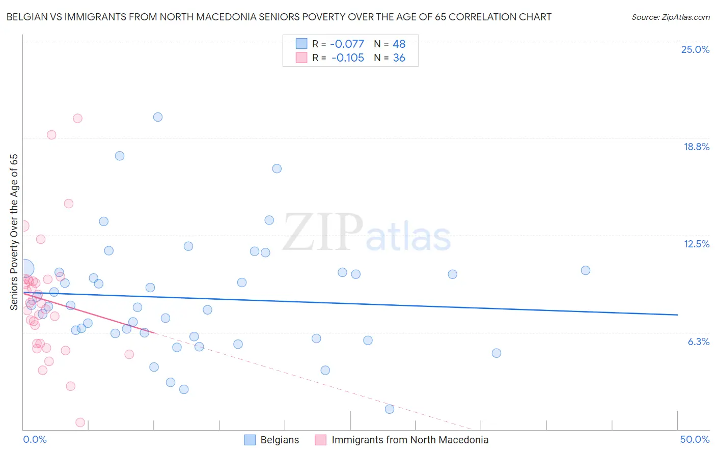 Belgian vs Immigrants from North Macedonia Seniors Poverty Over the Age of 65