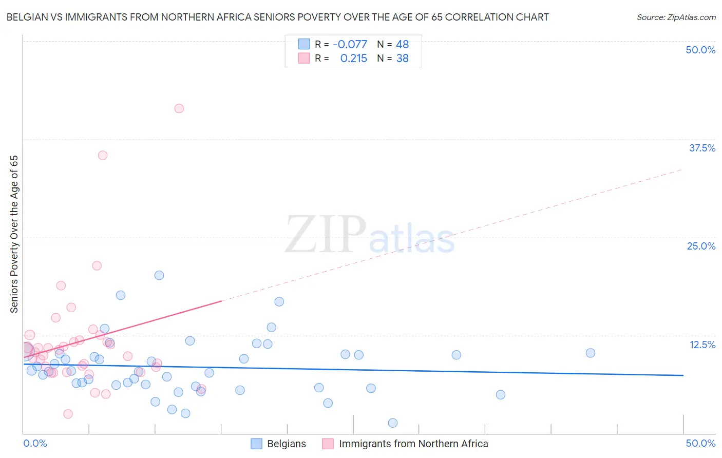 Belgian vs Immigrants from Northern Africa Seniors Poverty Over the Age of 65