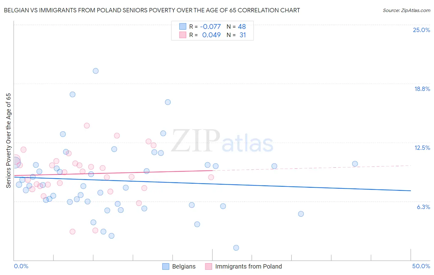 Belgian vs Immigrants from Poland Seniors Poverty Over the Age of 65