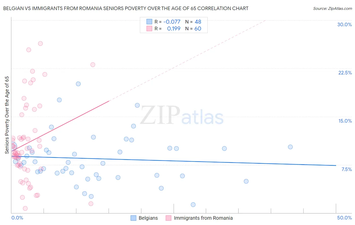 Belgian vs Immigrants from Romania Seniors Poverty Over the Age of 65