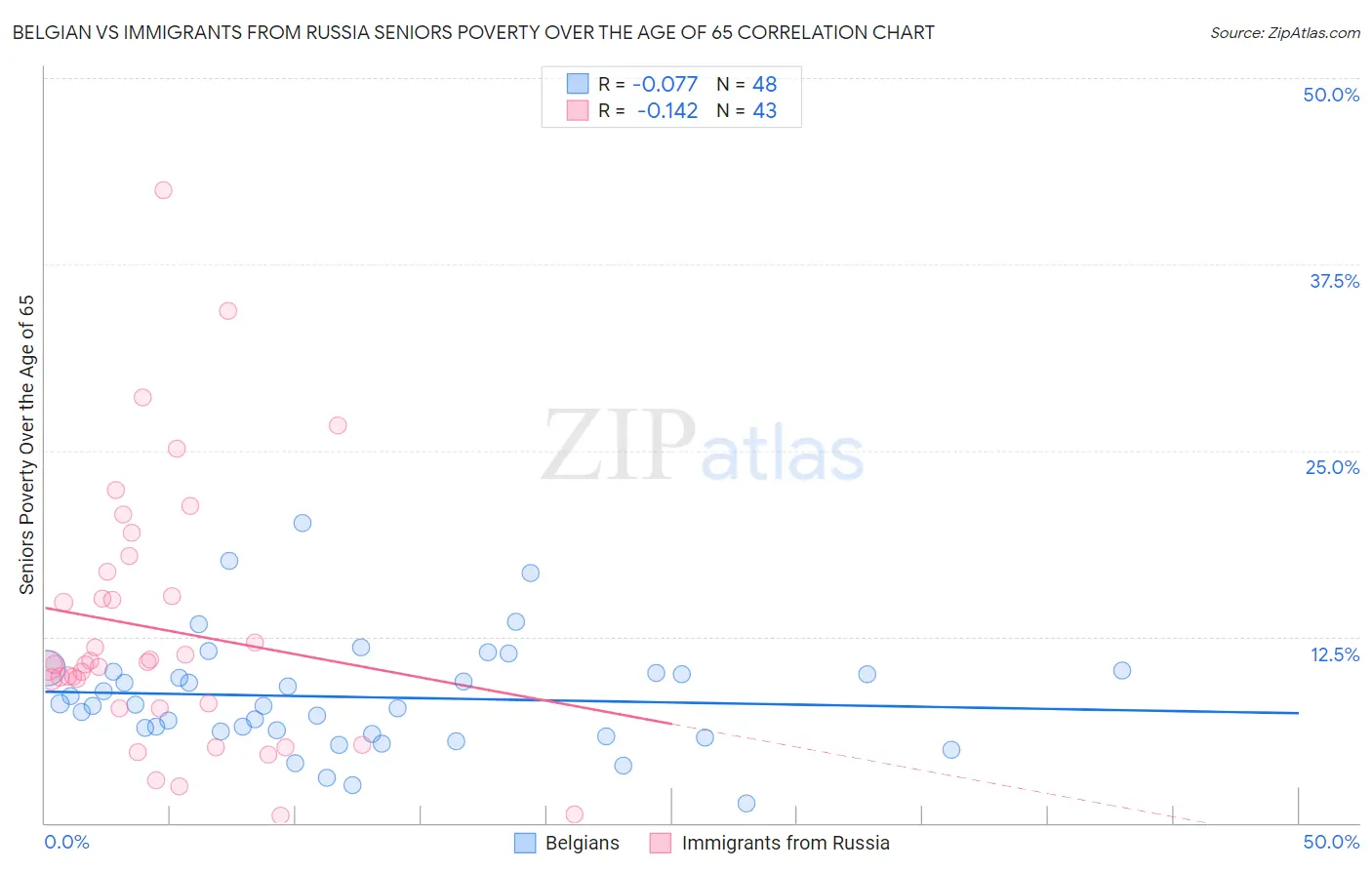 Belgian vs Immigrants from Russia Seniors Poverty Over the Age of 65