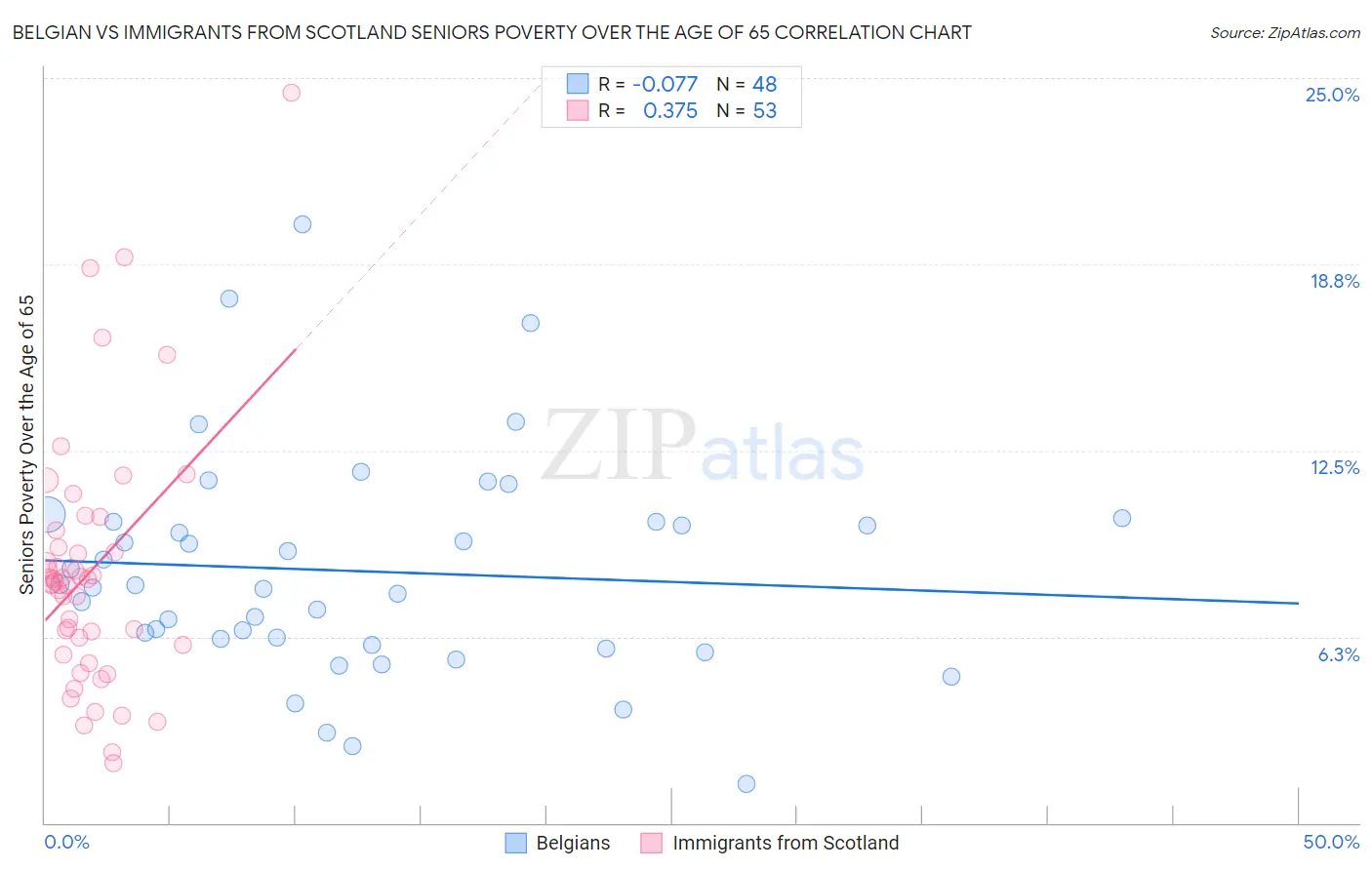 Belgian vs Immigrants from Scotland Seniors Poverty Over the Age of 65