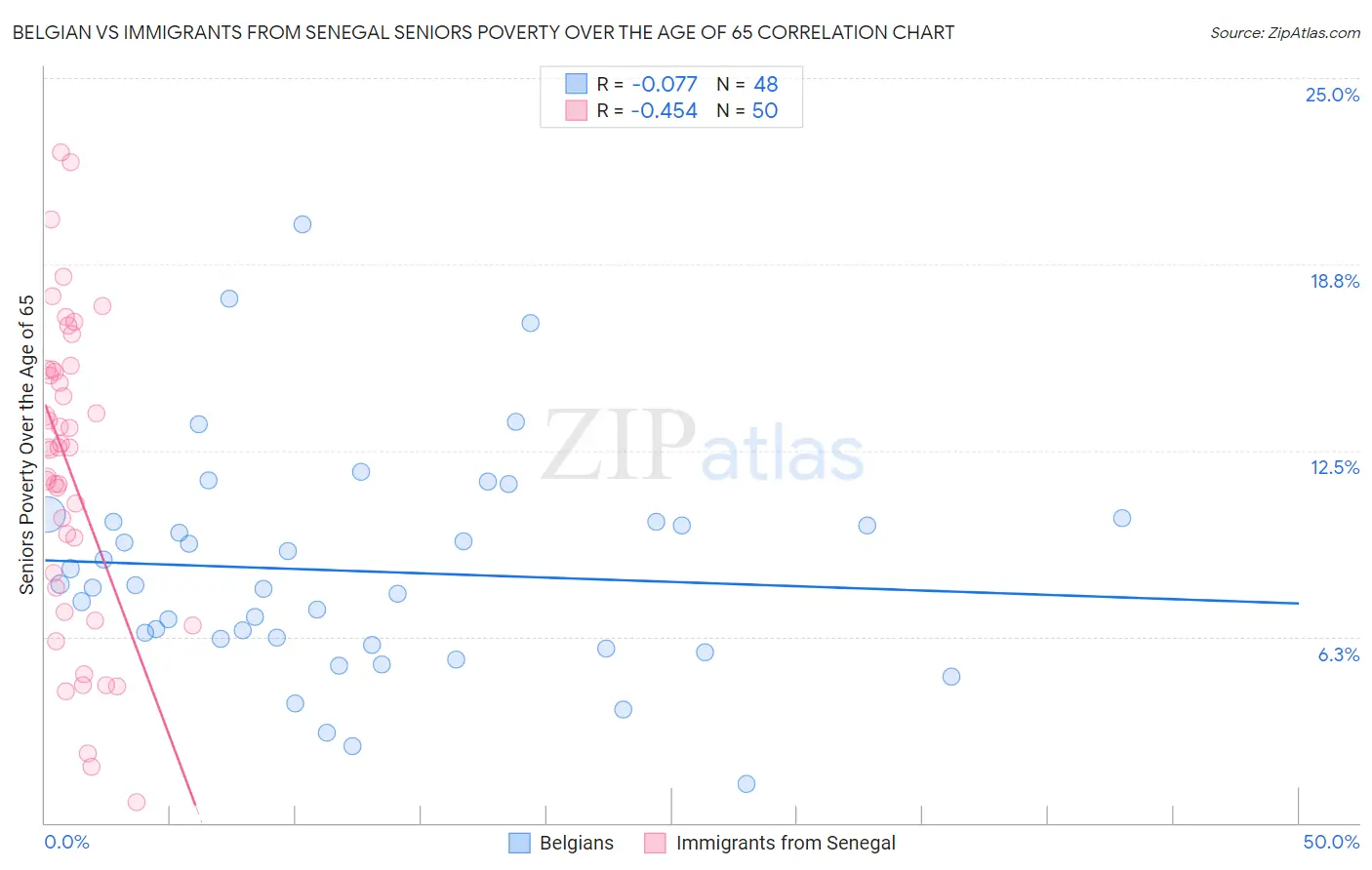Belgian vs Immigrants from Senegal Seniors Poverty Over the Age of 65