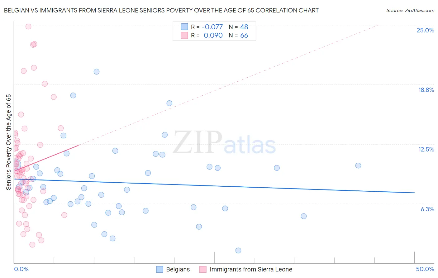 Belgian vs Immigrants from Sierra Leone Seniors Poverty Over the Age of 65