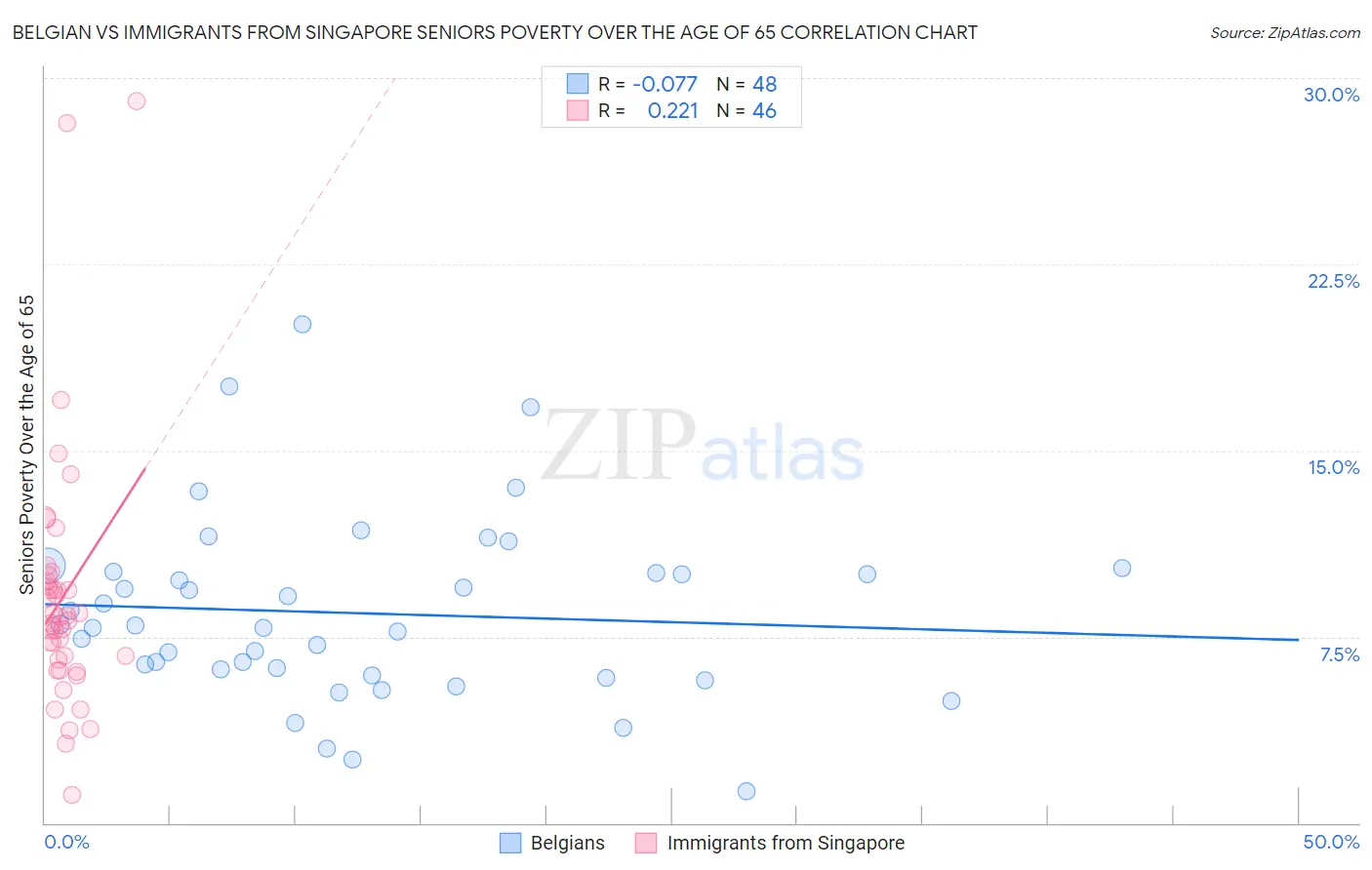 Belgian vs Immigrants from Singapore Seniors Poverty Over the Age of 65