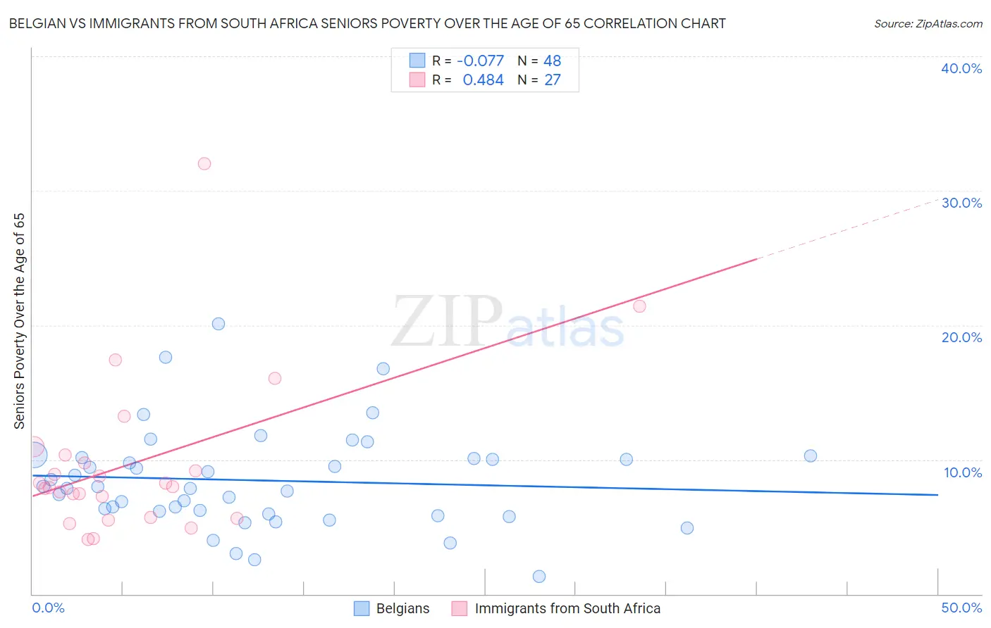 Belgian vs Immigrants from South Africa Seniors Poverty Over the Age of 65