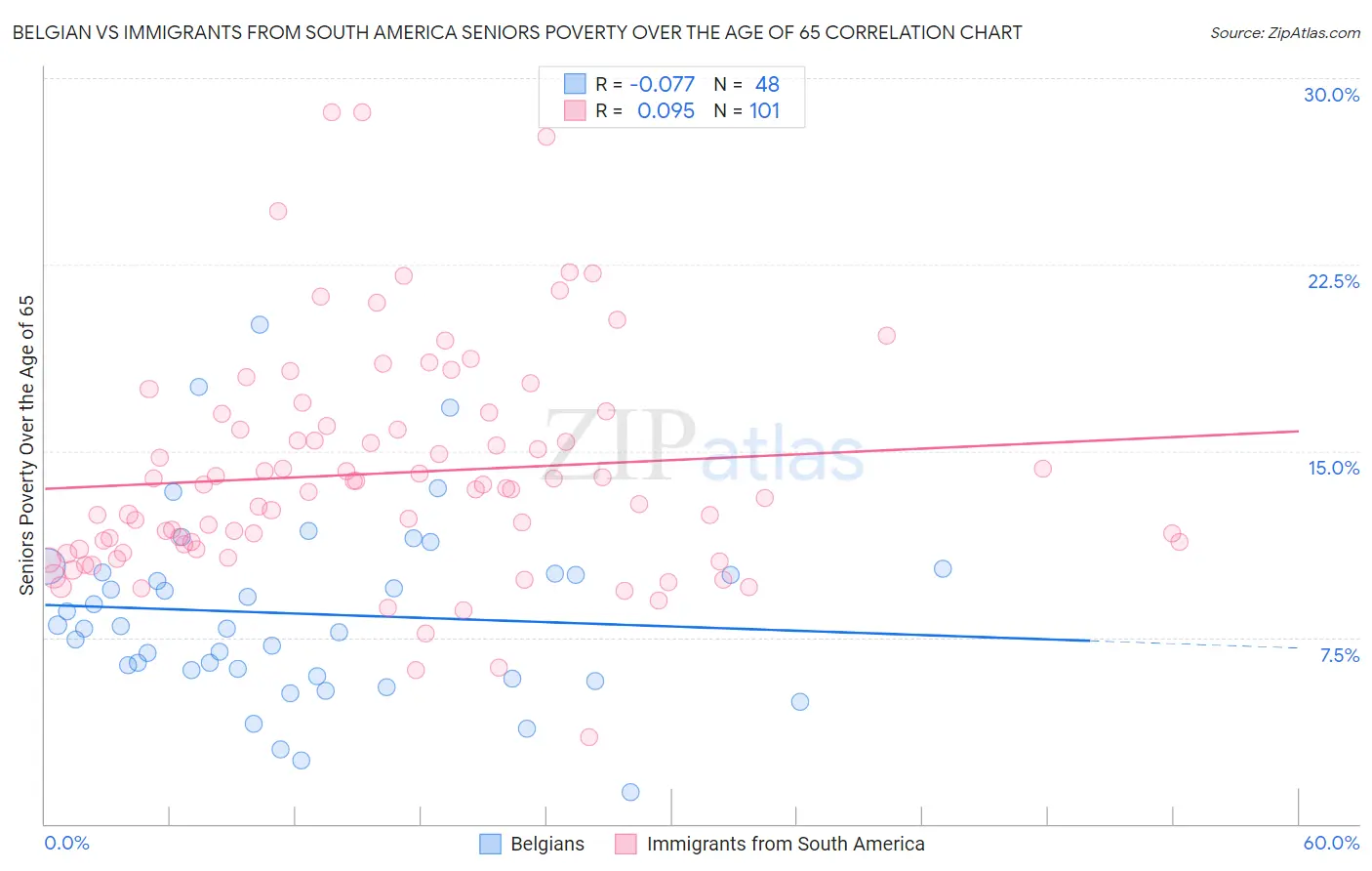 Belgian vs Immigrants from South America Seniors Poverty Over the Age of 65