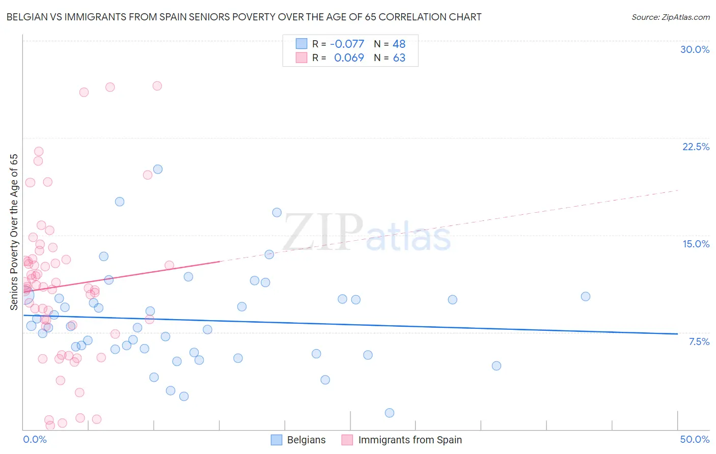 Belgian vs Immigrants from Spain Seniors Poverty Over the Age of 65