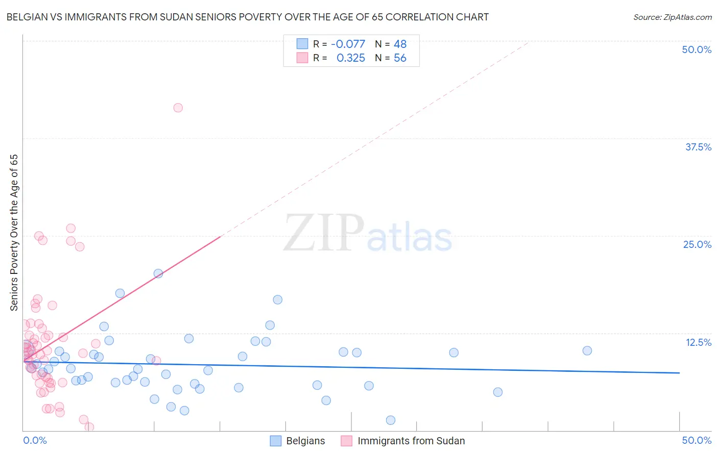 Belgian vs Immigrants from Sudan Seniors Poverty Over the Age of 65