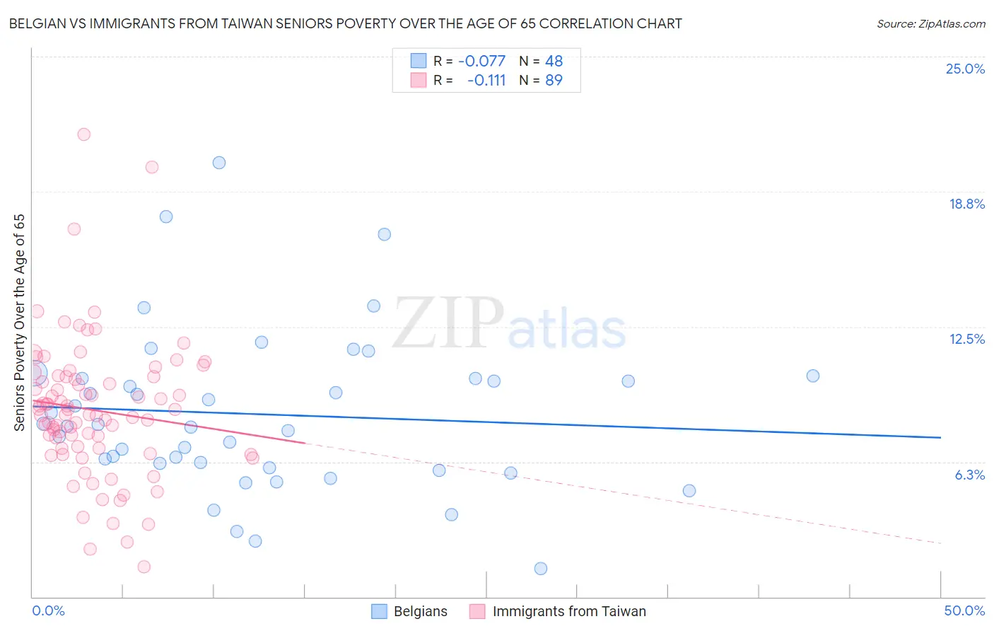 Belgian vs Immigrants from Taiwan Seniors Poverty Over the Age of 65