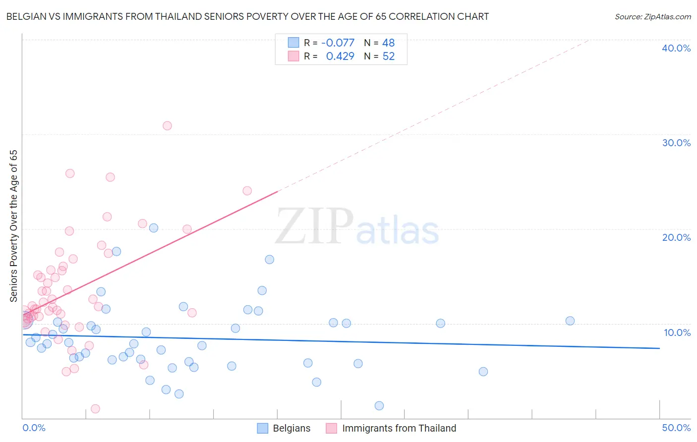 Belgian vs Immigrants from Thailand Seniors Poverty Over the Age of 65