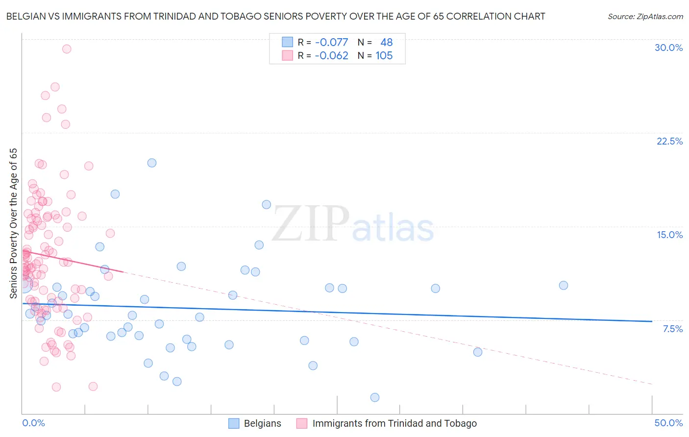 Belgian vs Immigrants from Trinidad and Tobago Seniors Poverty Over the Age of 65