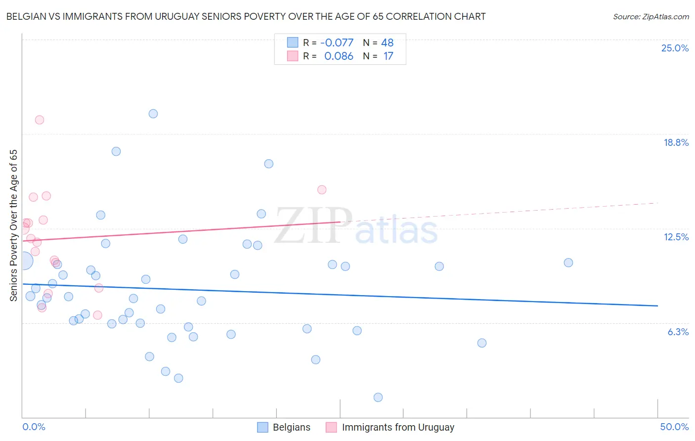 Belgian vs Immigrants from Uruguay Seniors Poverty Over the Age of 65