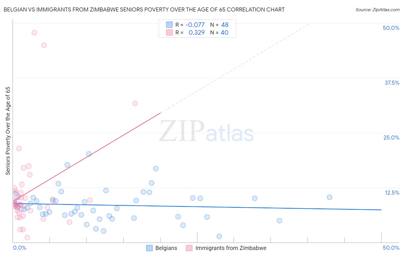 Belgian vs Immigrants from Zimbabwe Seniors Poverty Over the Age of 65