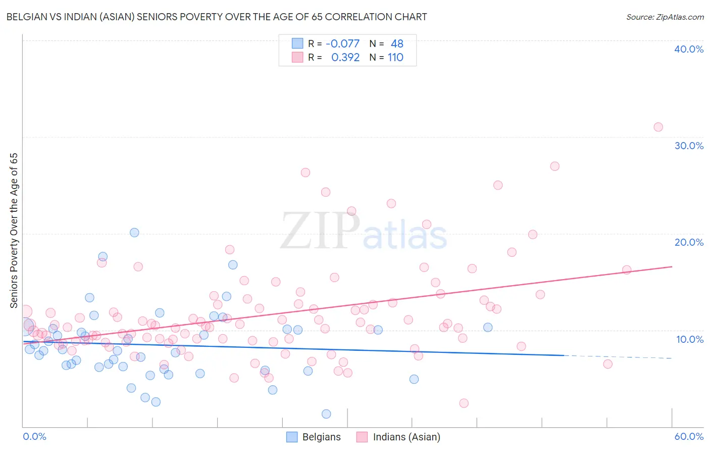 Belgian vs Indian (Asian) Seniors Poverty Over the Age of 65