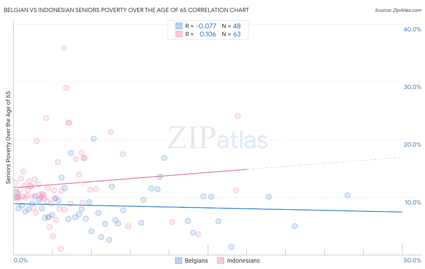 Belgian vs Indonesian Seniors Poverty Over the Age of 65