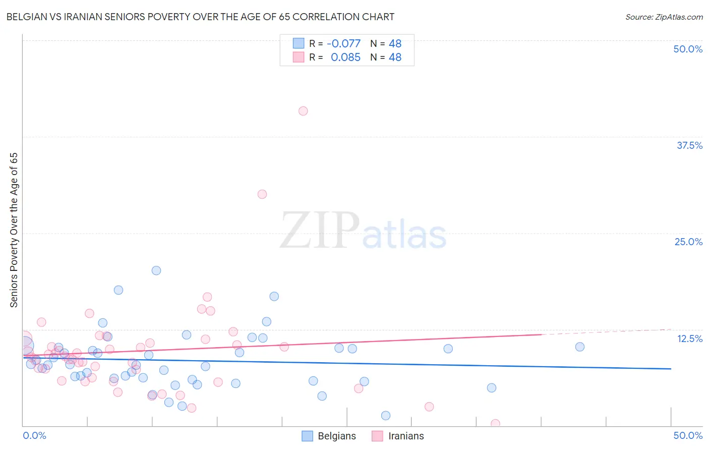 Belgian vs Iranian Seniors Poverty Over the Age of 65