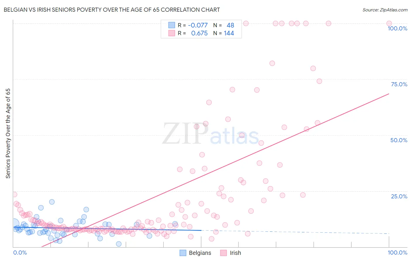 Belgian vs Irish Seniors Poverty Over the Age of 65