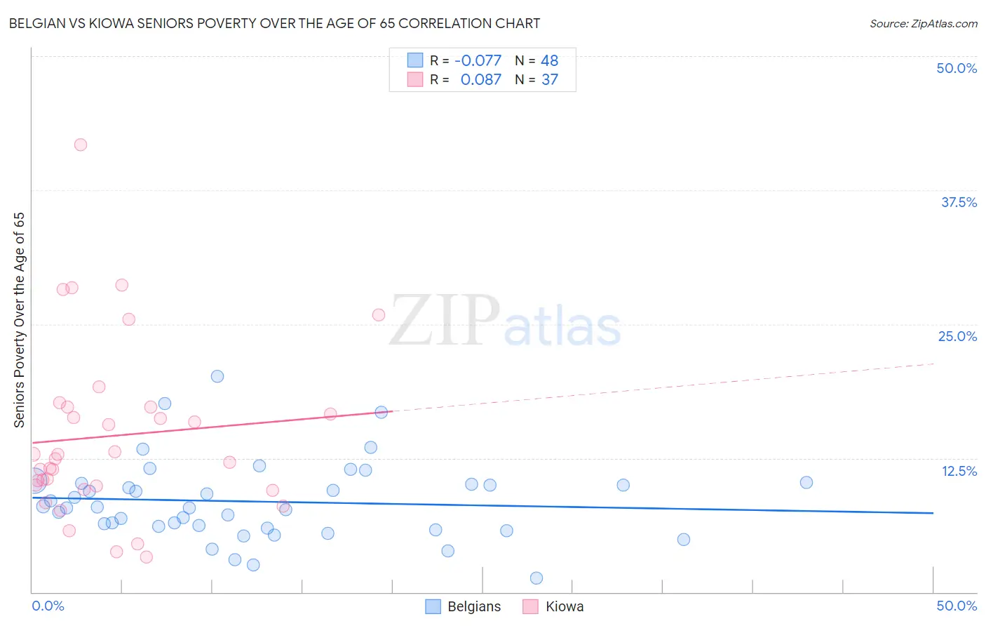 Belgian vs Kiowa Seniors Poverty Over the Age of 65