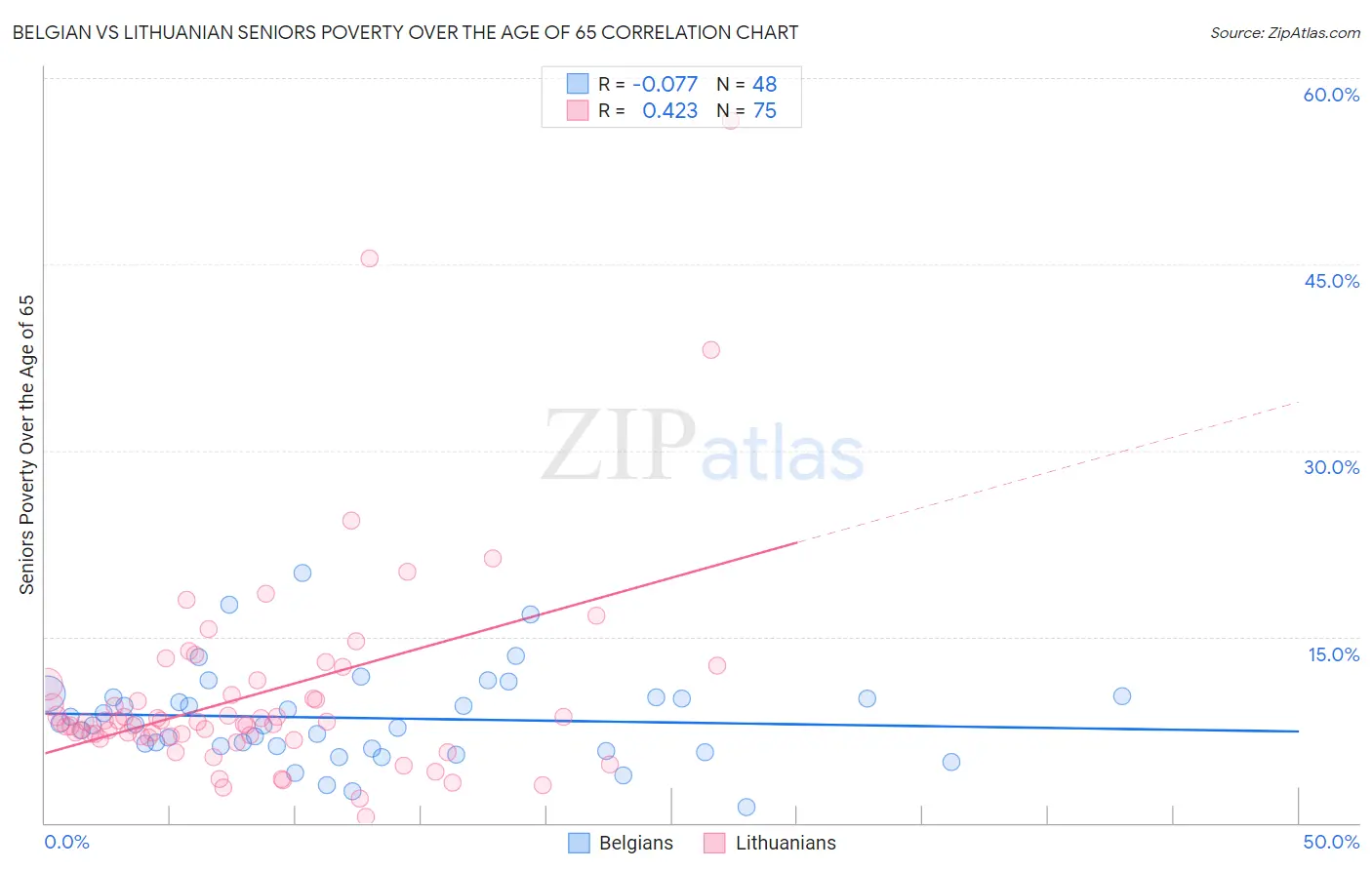 Belgian vs Lithuanian Seniors Poverty Over the Age of 65