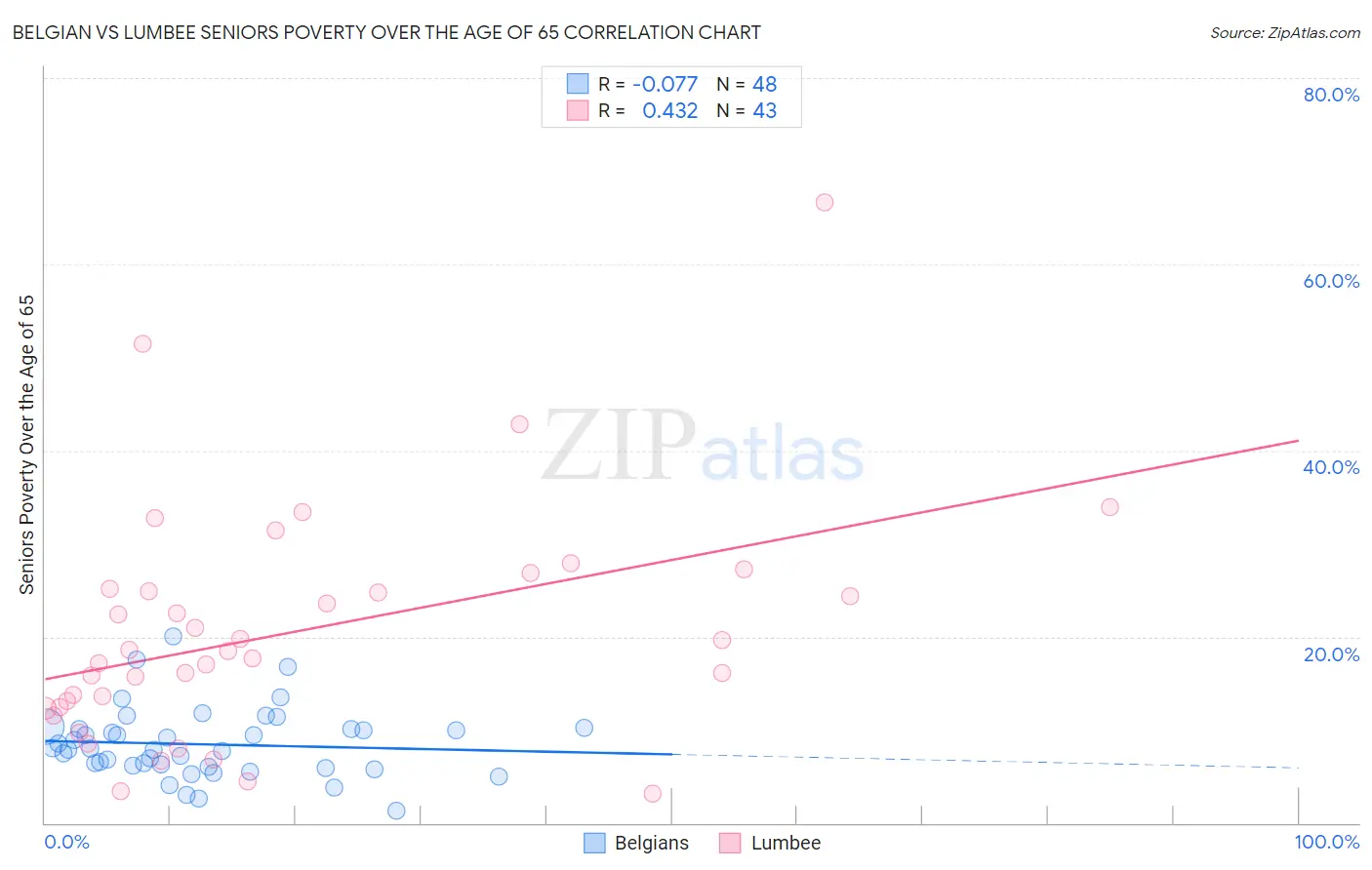 Belgian vs Lumbee Seniors Poverty Over the Age of 65