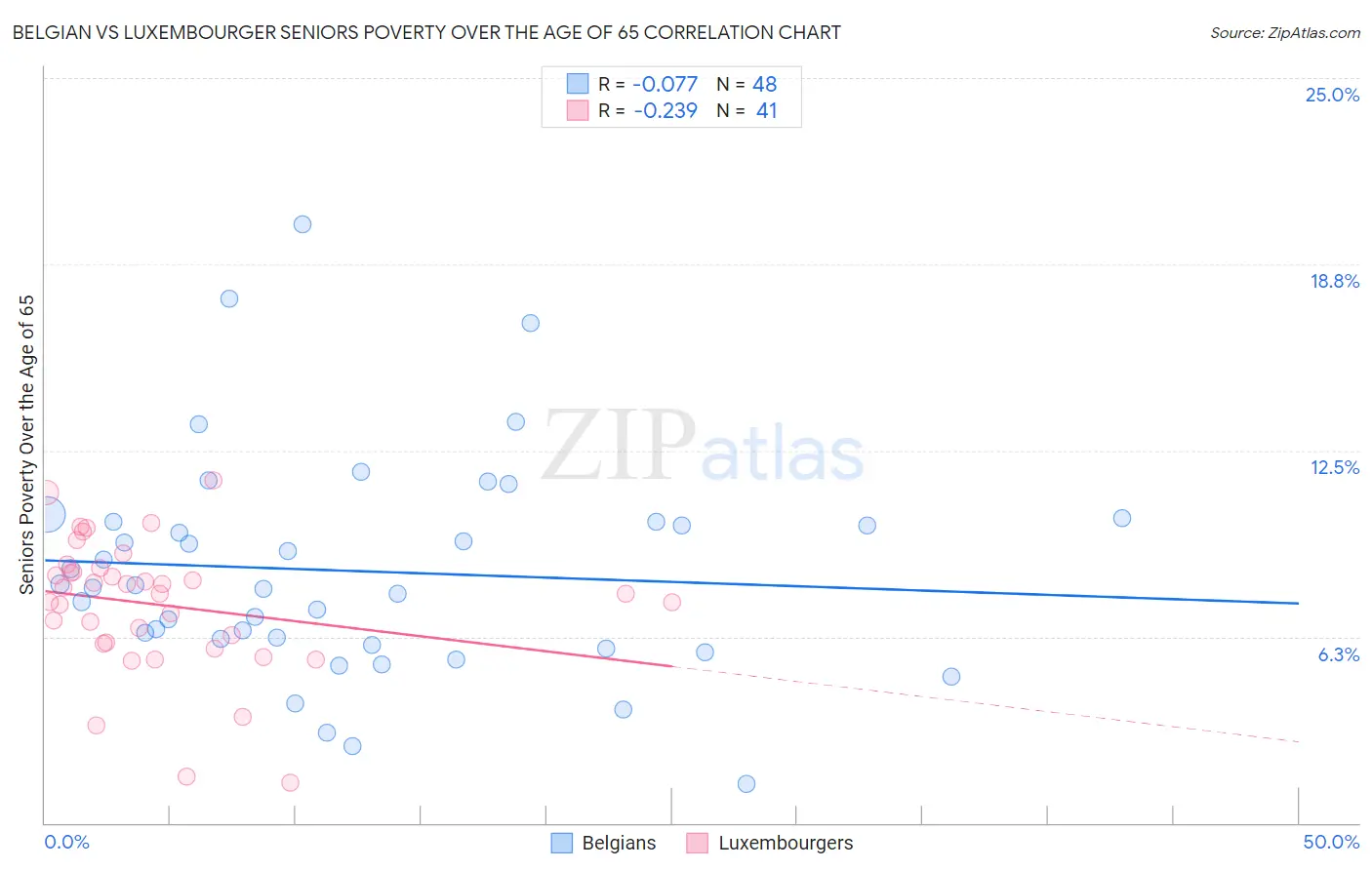 Belgian vs Luxembourger Seniors Poverty Over the Age of 65