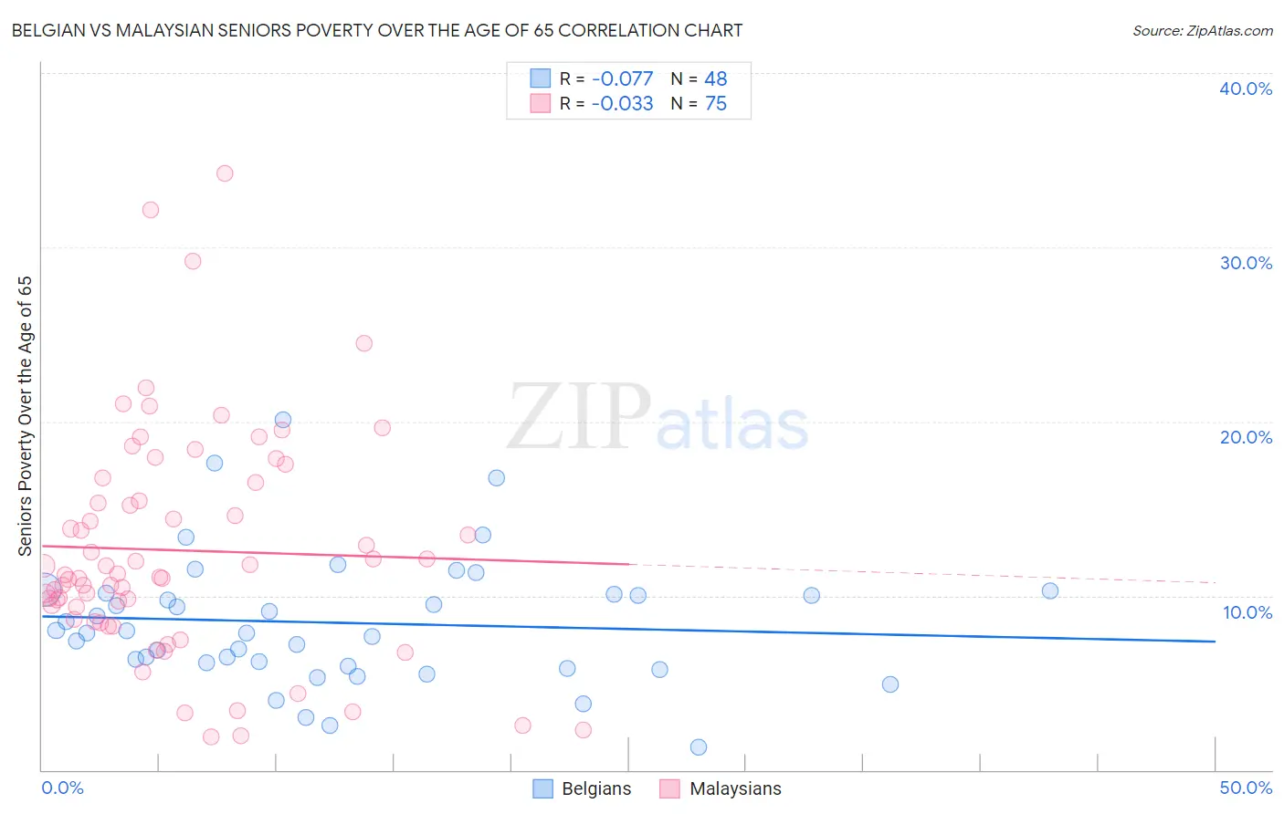 Belgian vs Malaysian Seniors Poverty Over the Age of 65