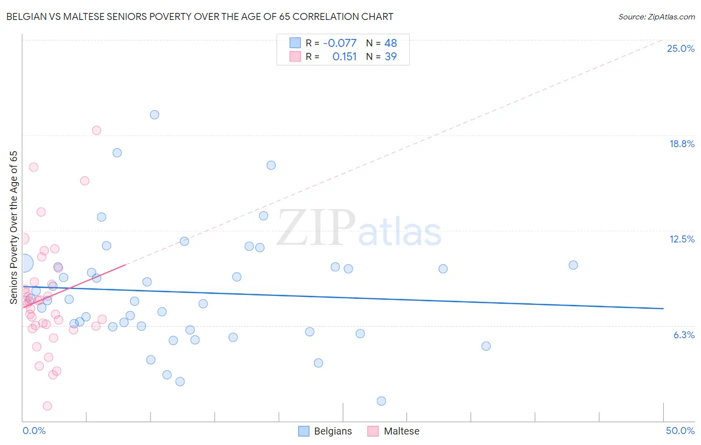 Belgian vs Maltese Seniors Poverty Over the Age of 65