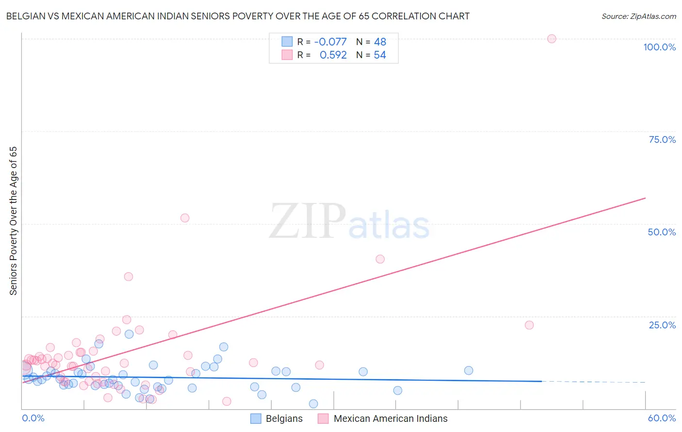 Belgian vs Mexican American Indian Seniors Poverty Over the Age of 65