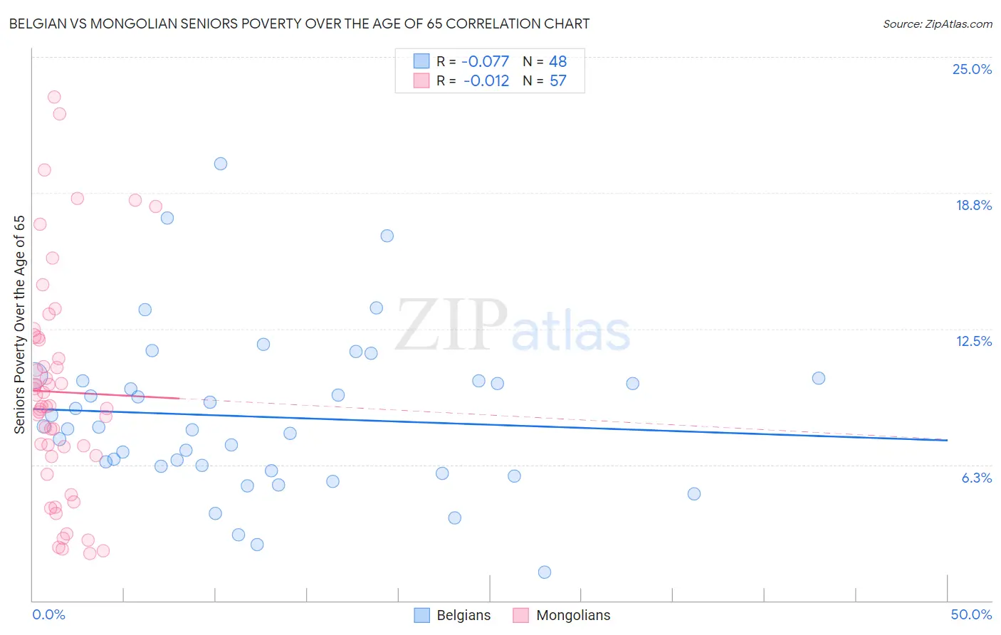 Belgian vs Mongolian Seniors Poverty Over the Age of 65