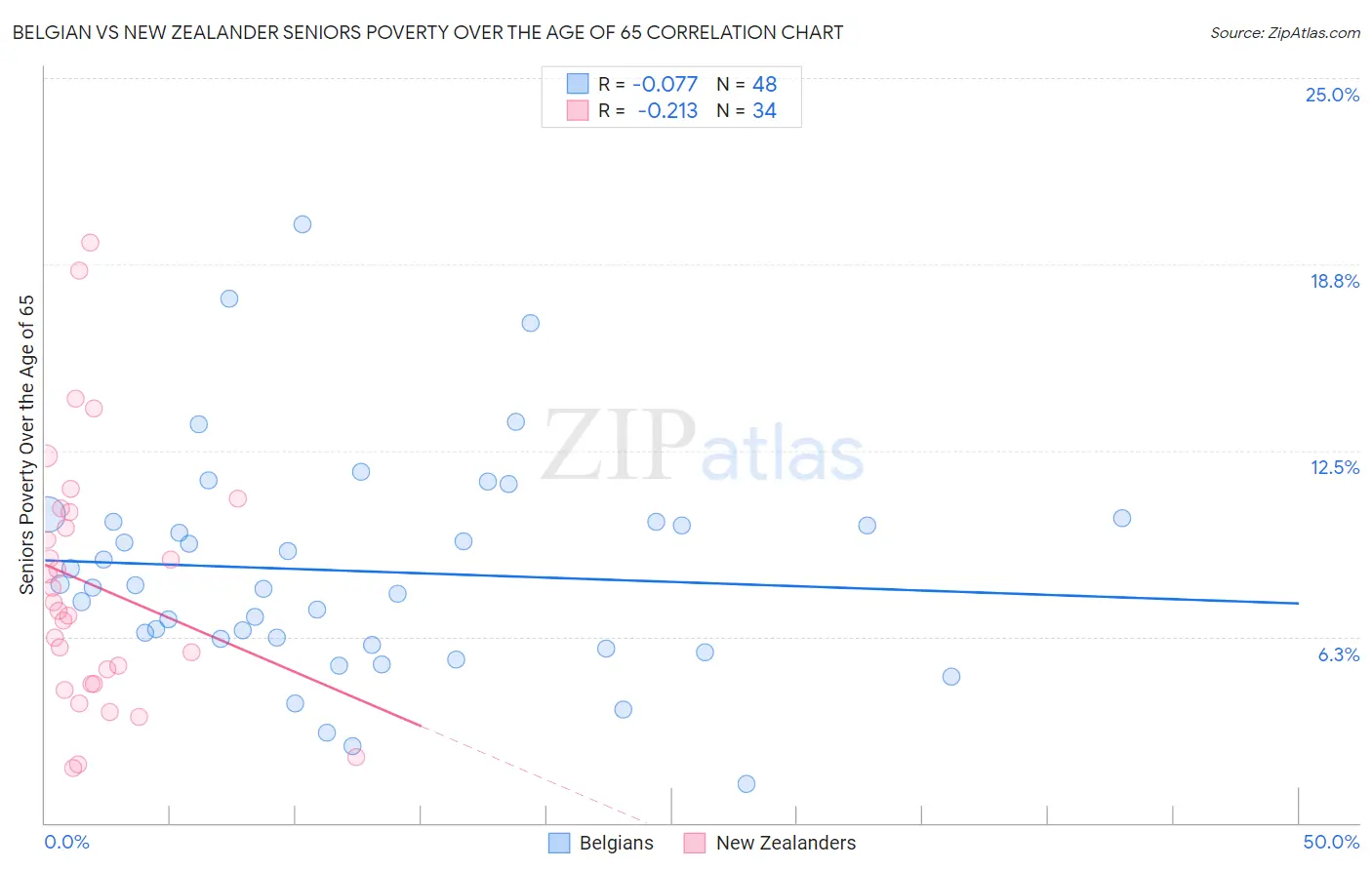 Belgian vs New Zealander Seniors Poverty Over the Age of 65